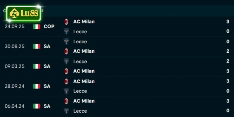 Thành tích đối đầu AC Milan vs Lecce